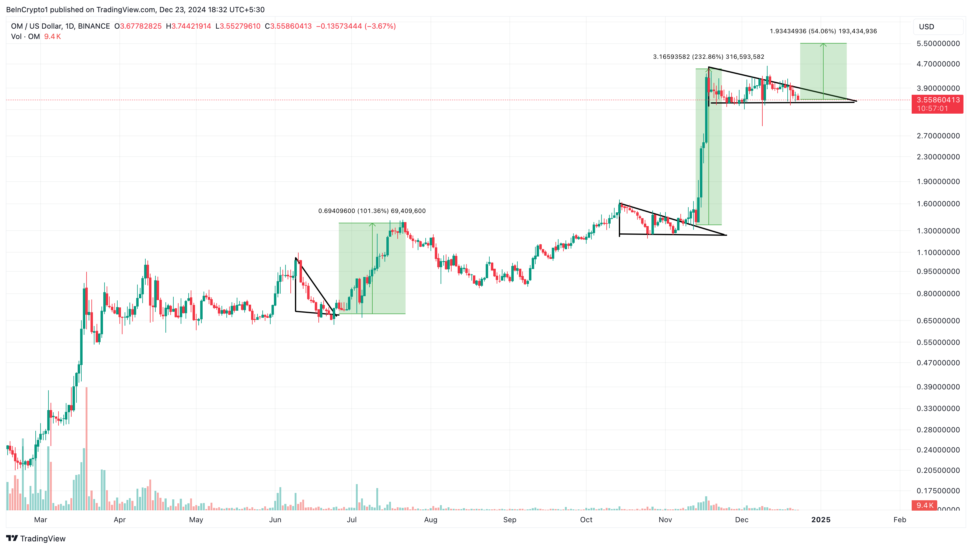 Top 5 đồng coin nổi bật 2024: Xem tên vượt trội! - Tin Tức Bitcoin - Cập Nhật Tin Tức Coin Mới Nhất 24/7 2025 Phân tích giá MOG