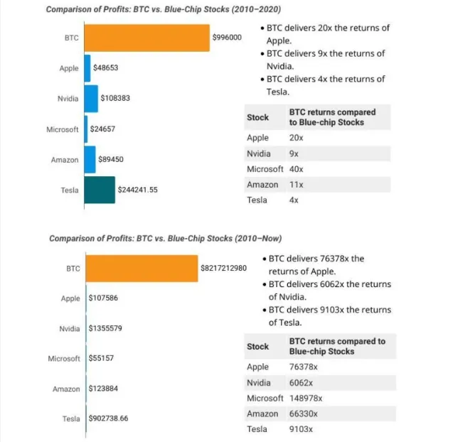 Triệu phú Bitcoin tăng 22 lần nhanh gấp nhà đầu tư cổ phiếu - Tin Tức Bitcoin - Cập Nhật Tin Tức Coin Mới Nhất 24/7 2025 BTC Investors Become Millionaires 22x Faster Than Stock Investors