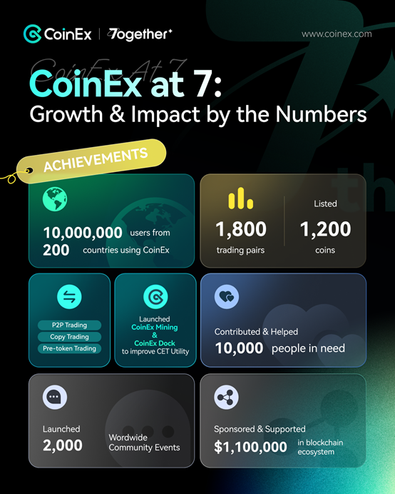 Từ Khám Phá Đến Cất Cánh: Hành Trình CoinEx 7 Năm - Tin Tức Bitcoin - Cập Nhật Tin Tức Coin Mới Nhất 24/7 2025 Từ Khám Phá Đến Cất Cánh: Hành Trình CoinEx 7 Năm - Tin Tức Bitcoin - Cập Nhật Tin Tức Coin Mới Nhất 24/7 2025