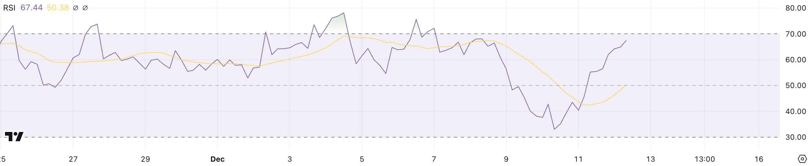 Uniswap (UNI) tăng 20% chạm đỉnh 3 năm - Tin Tức Bitcoin - Cập Nhật Tin Tức Coin Mới Nhất 24/7 2025 UNI RSI.
