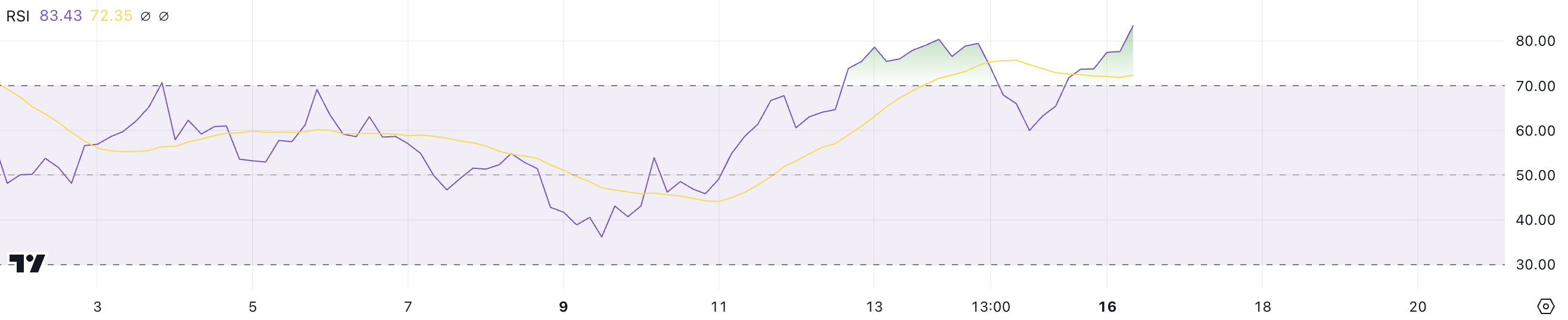 VIRTUAL tăng 536% vươn lên top 50 Tiền Điện Tử - Tin Tức Bitcoin - Cập Nhật Tin Tức Coin Mới Nhất 24/7 2025 VIRTUAL RSI