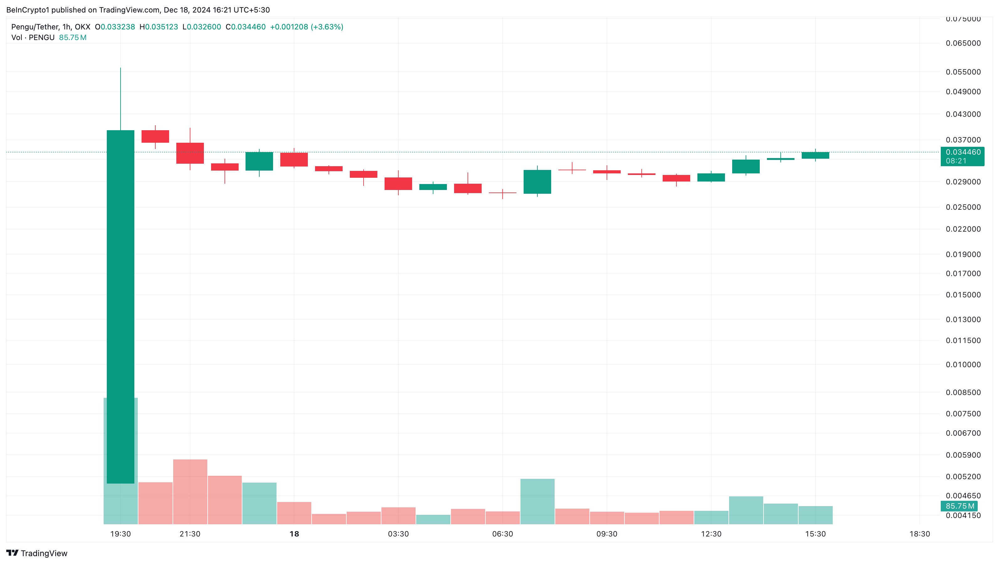 Vì sao Altcoin nổi sóng hôm nay - 18 tháng 12 - Tin Tức Bitcoin - Cập Nhật Tin Tức Coin Mới Nhất 24/7 2025 PENGU price analysis
