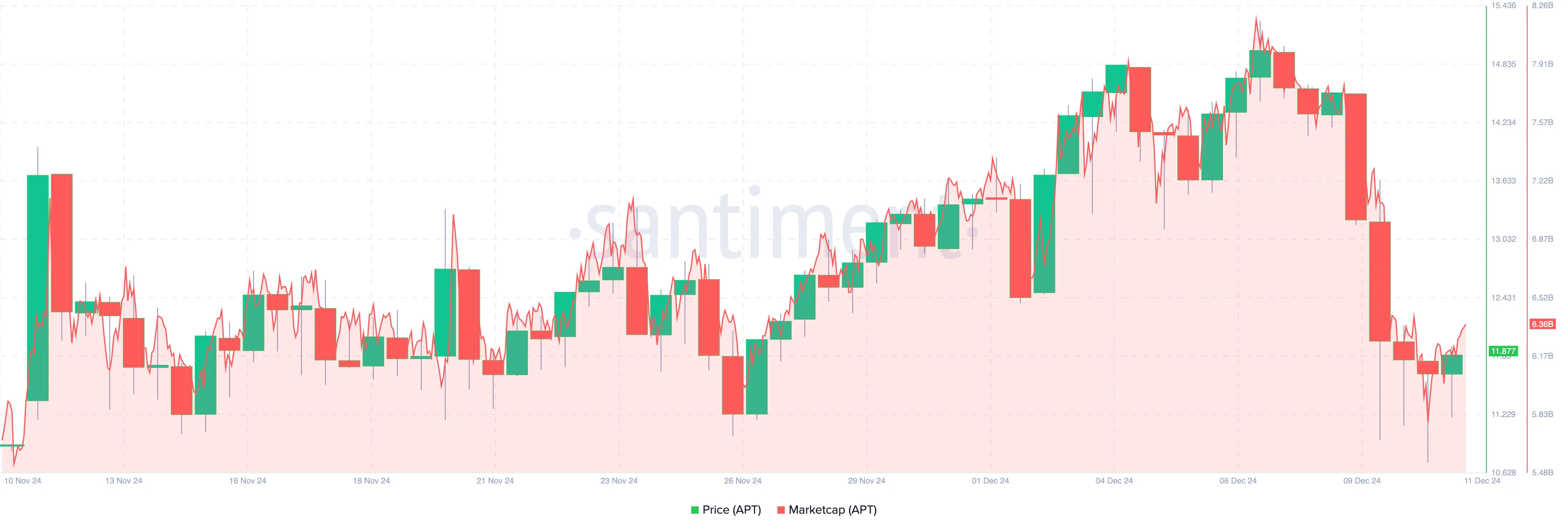Vốn hóa Aptos (APT) giảm 2 tỷ USD trước khi mở khóa 134 triệu USD - Tin Tức Bitcoin - Cập Nhật Tin Tức Coin Mới Nhất 24/7 2025 Aptos market cap drops