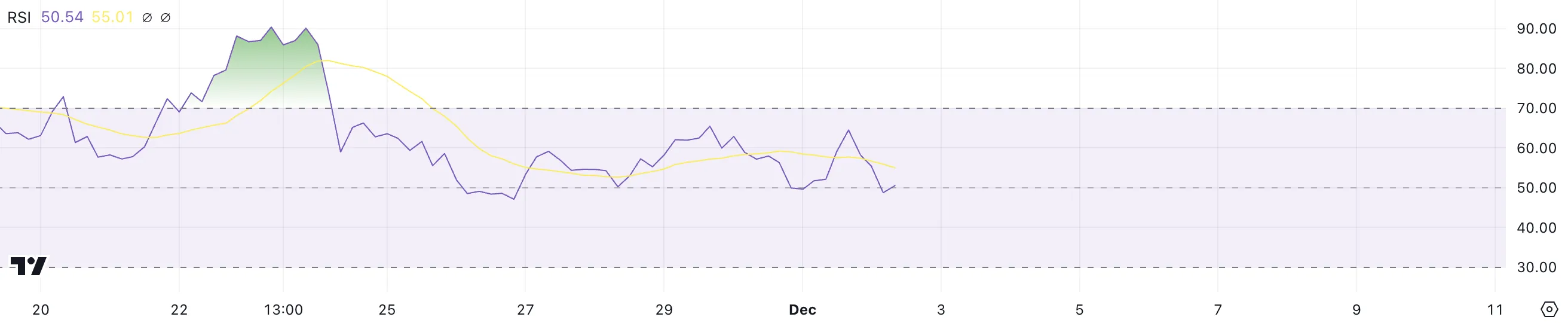 XLM Tăng 459% Tháng Qua Nhưng Đà Yếu Dần - Tin Tức Bitcoin - Cập Nhật Tin Tức Coin Mới Nhất 24/7 2025 XLM RSI.