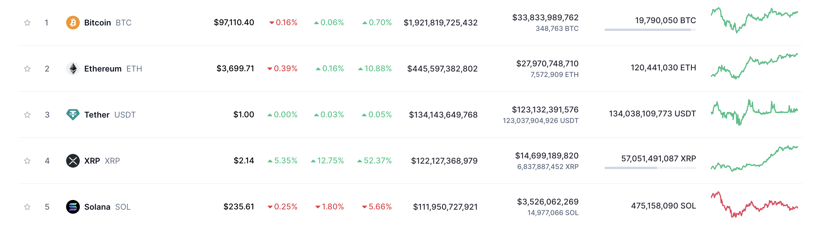 XRP của Ripple vượt vốn hóa thị trường Solana - Tin Tức Bitcoin - Cập Nhật Tin Tức Coin Mới Nhất 24/7 2025 XRP của Ripple vượt vốn hóa thị trường Solana - Tin Tức Bitcoin - Cập Nhật Tin Tức Coin Mới Nhất 24/7 2025