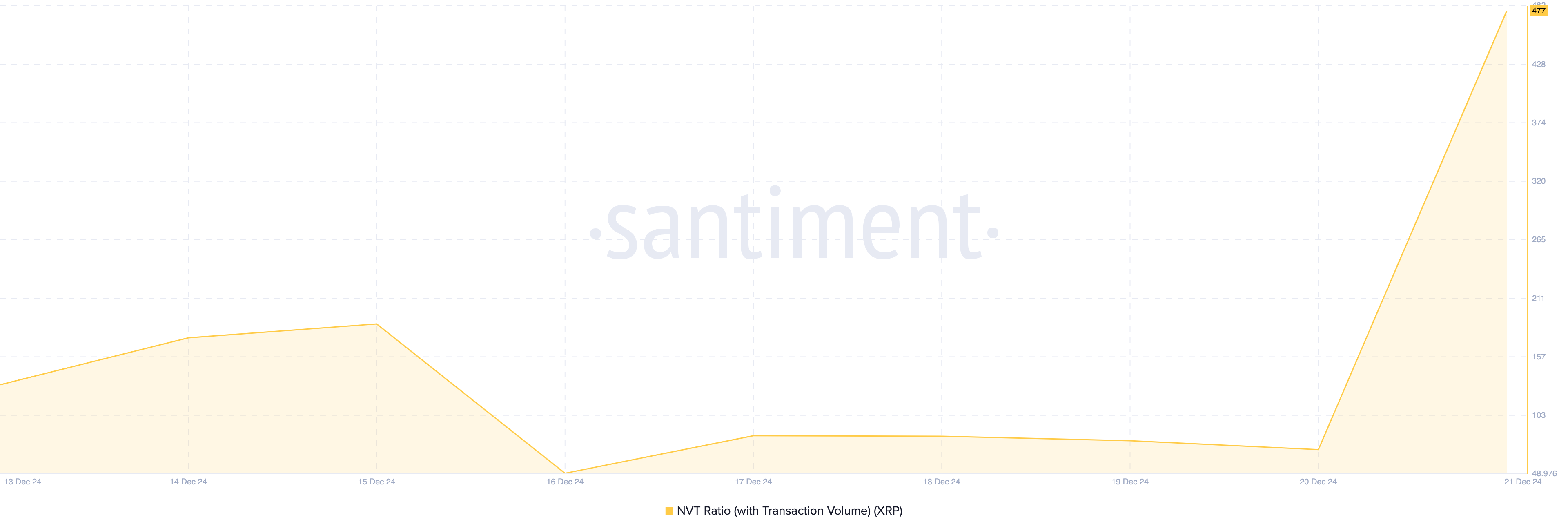 XRP tăng trưởng 275%: Cảnh giác với giá trị ảo? - Tin Tức Bitcoin - Cập Nhật Tin Tức Coin Mới Nhất 24/7 2025 Tỷ lệ NVT XRP bị định giá quá cao