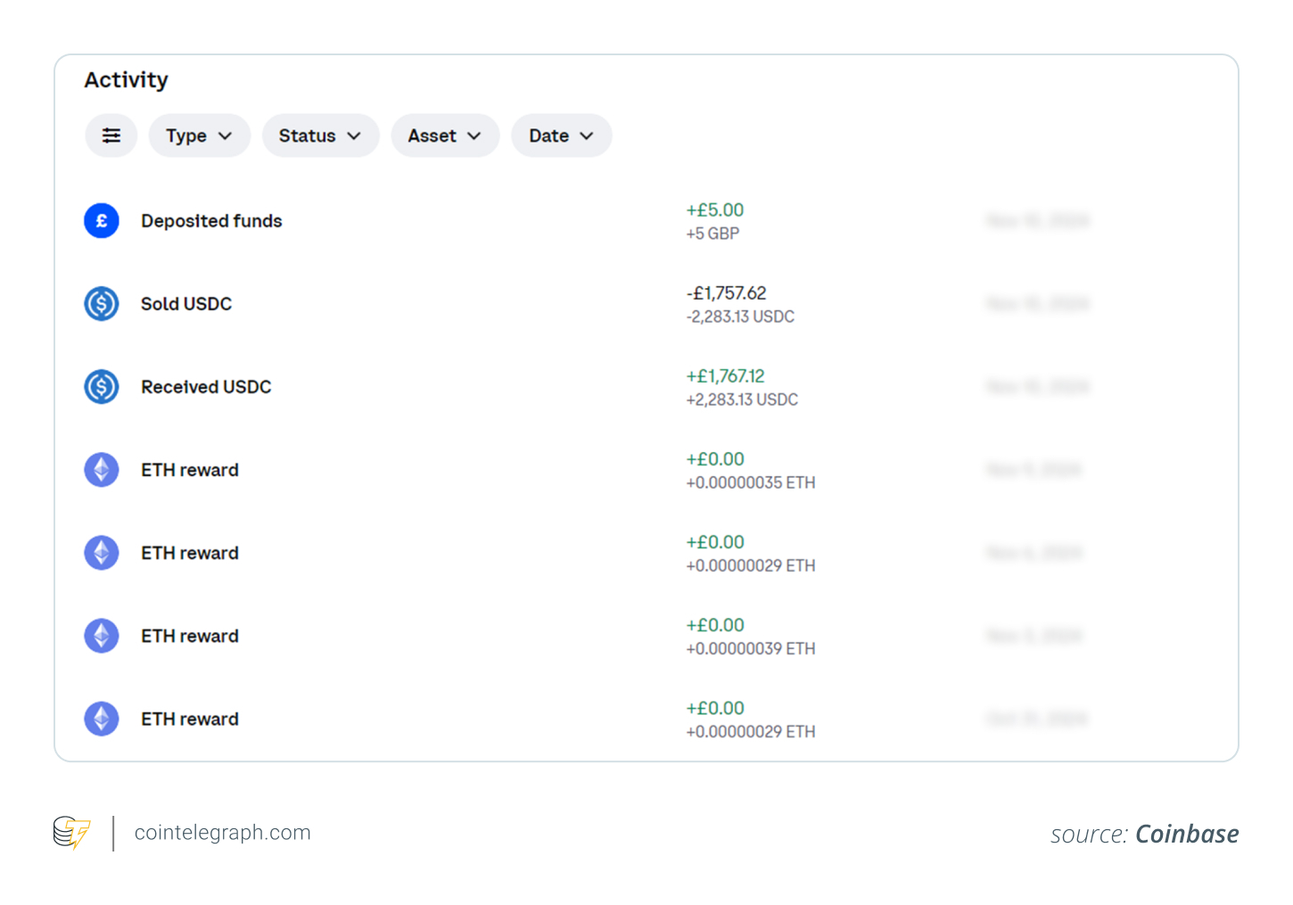 Giao dịch đã qua trên Coinbase