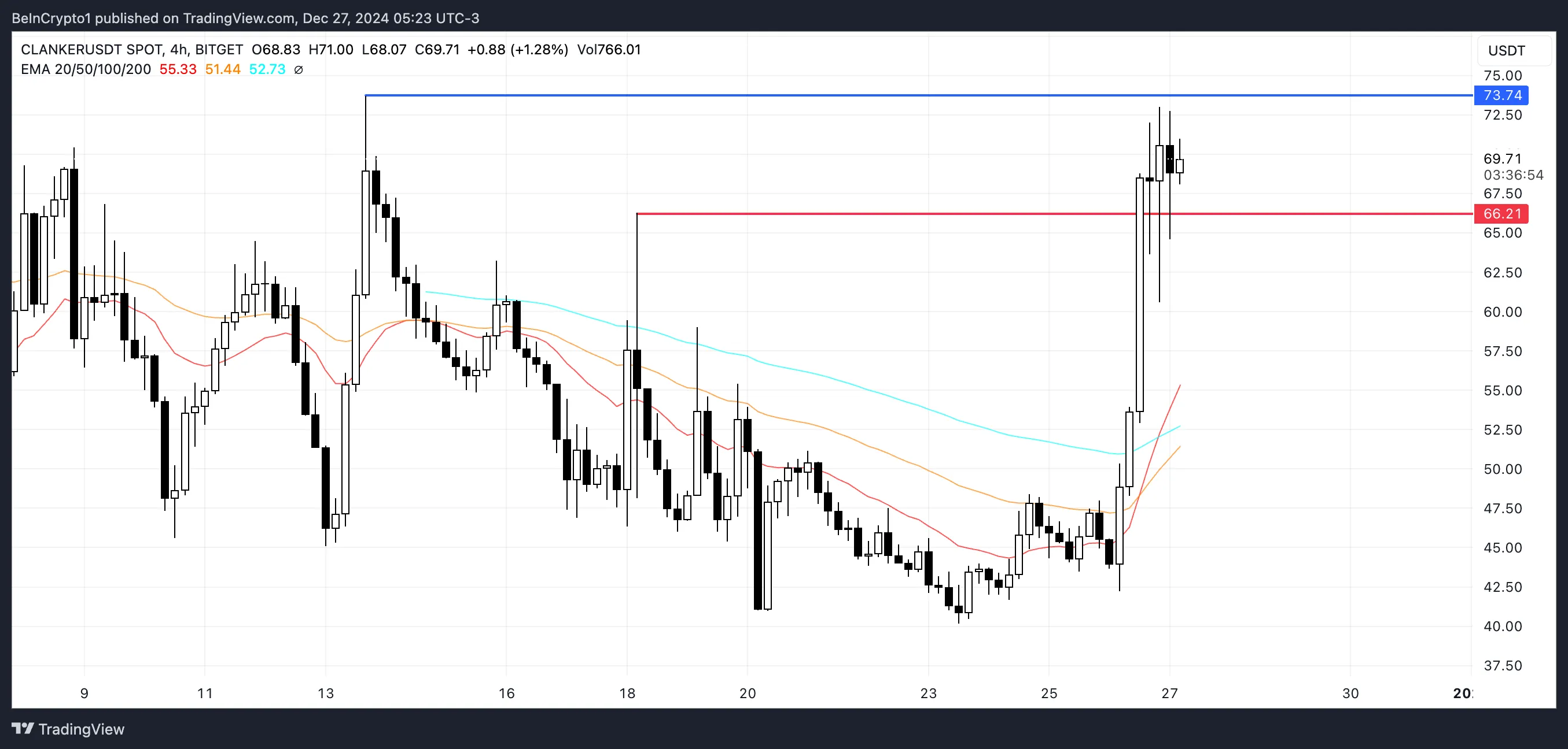 Xu Hướng Altcoin: Tại Sao Nổi Bật Ngày 27 Tháng 12? - Tin Tức Bitcoin - Cập Nhật Tin Tức Coin Mới Nhất 24/7 2025 CLANKER Price Analysis.