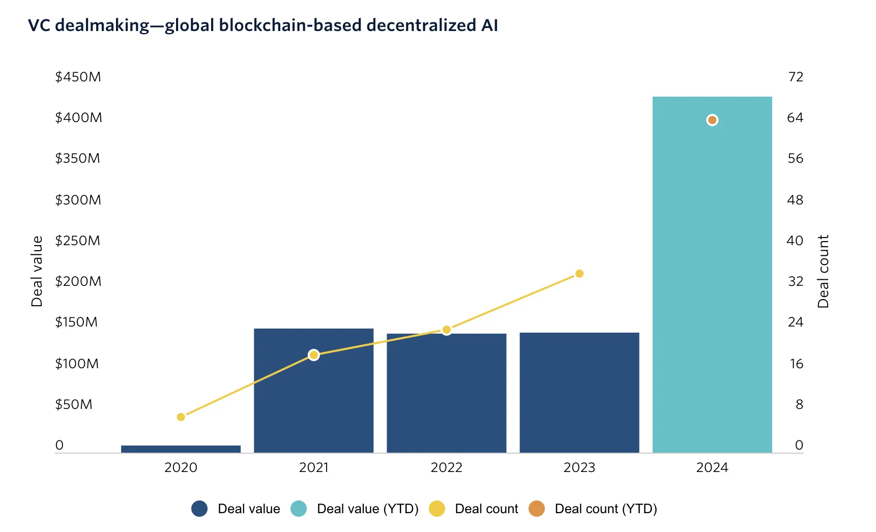 Xu hướng AI phi tập trung: Bước tiến lớn hay chỉ là mốt? - Tin Tức Bitcoin - Cập Nhật Tin Tức Coin Mới Nhất 24/7 2025 Funding AI Phi Tập Trung, 2020 đến 2024.