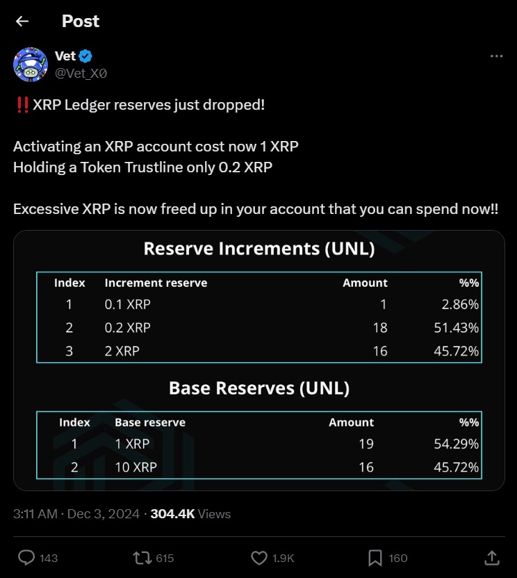 Yêu cầu dự trữ XRP giảm 90% cho ví nhỏ hơn - Tin Tức Bitcoin - Cập Nhật Tin Tức Coin Mới Nhất 24/7 2025 Yêu cầu dự trữ XRP giảm 90% cho ví nhỏ hơn - Tin Tức Bitcoin - Cập Nhật Tin Tức Coin Mới Nhất 24/7 2025