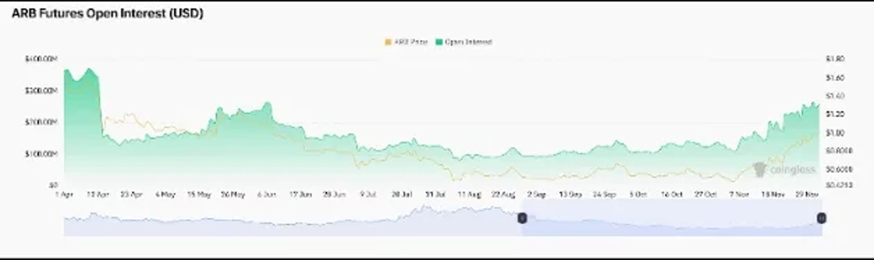 Arbitrum trở thành L2 đầu tiên đạt 20 tỷ USD trên Uniswap - Tin Tức Bitcoin - Cập Nhật Tin Tức Coin Mới Nhất 24/7 2025 Arbitrum trở thành L2 đầu tiên đạt 20 tỷ USD trên Uniswap - Tin Tức Bitcoin - Cập Nhật Tin Tức Coin Mới Nhất 24/7 2025