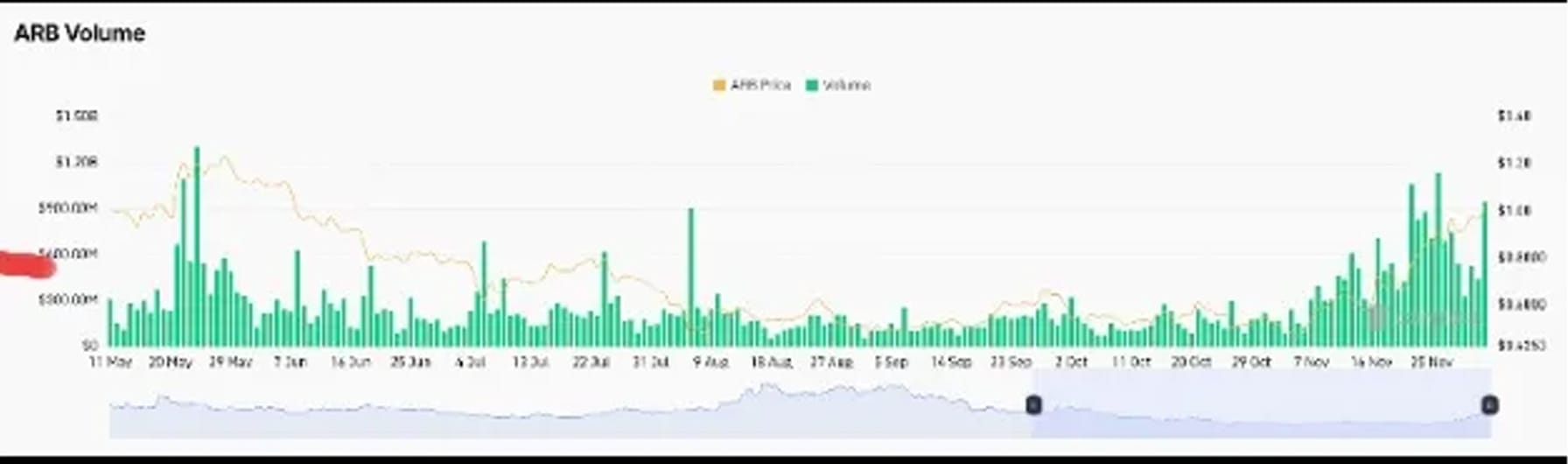 Arbitrum trở thành L2 đầu tiên đạt 20 tỷ USD trên Uniswap - Tin Tức Bitcoin - Cập Nhật Tin Tức Coin Mới Nhất 24/7 2025 Arbitrum trở thành L2 đầu tiên đạt 20 tỷ USD trên Uniswap - Tin Tức Bitcoin - Cập Nhật Tin Tức Coin Mới Nhất 24/7 2025
