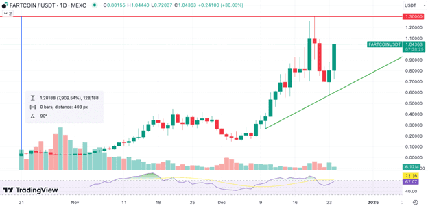 Fartcoin