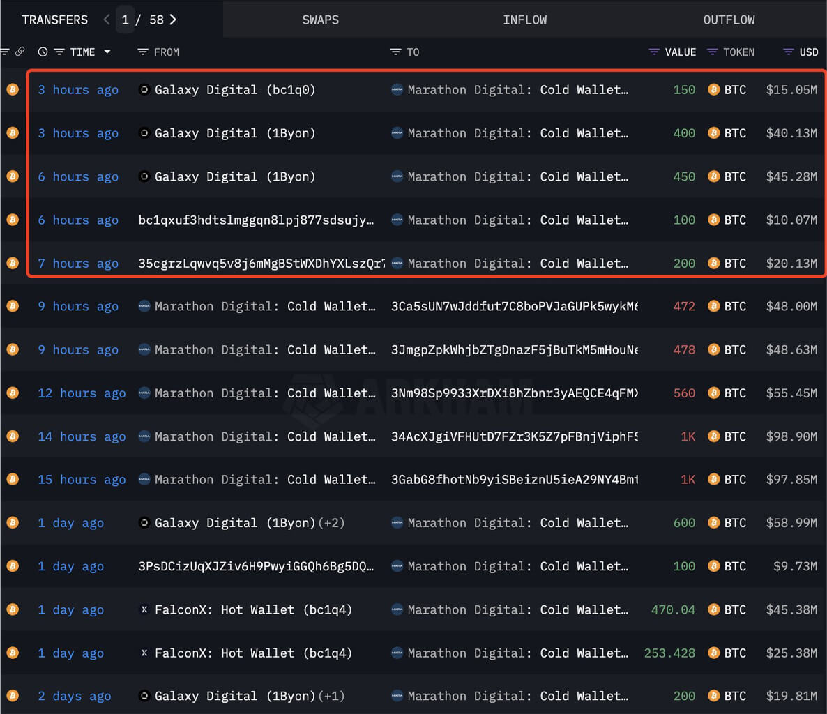 Marathon Digital vừa mua thêm 1300 BTC - Tin Tức Bitcoin - Cập Nhật Tin Tức Coin Mới Nhất 24/7 2025 Nguồn: Lookonchain