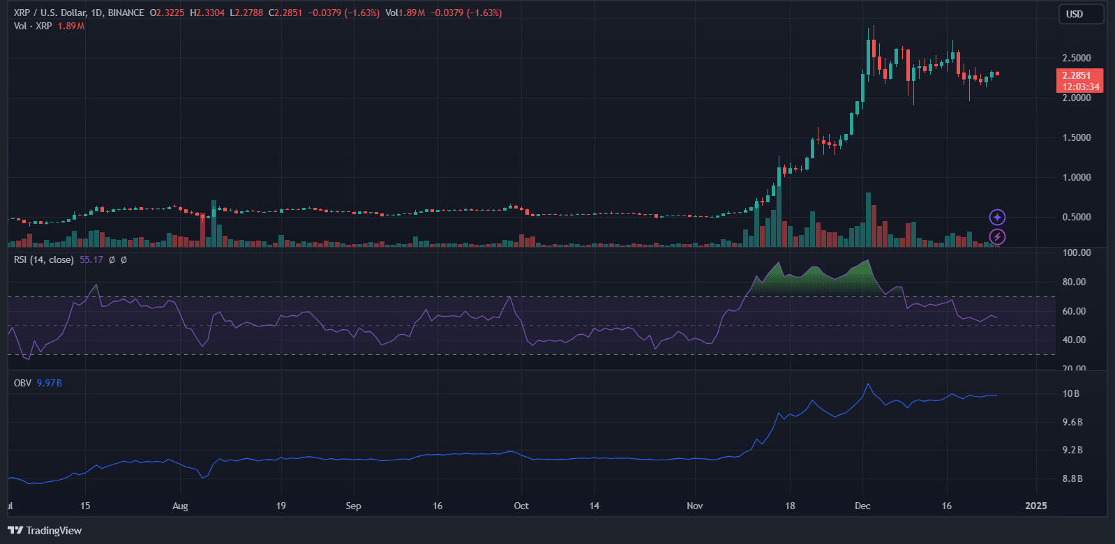 Cá voi XRP tích lũy mạnh – Báo hiệu đợt tăng giá lớn? - Tin Tức Bitcoin - Cập Nhật Tin Tức Coin Mới Nhất 24/7 2025 Cá voi XRP tích lũy mạnh – Báo hiệu đợt tăng giá lớn? - Tin Tức Bitcoin - Cập Nhật Tin Tức Coin Mới Nhất 24/7 2025
