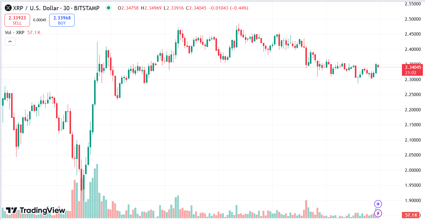 XRP trên bờ vực đột phá: Ripple sẽ đưa giá đạt ATH mới? - Tin Tức Bitcoin - Cập Nhật Tin Tức Coin Mới Nhất 24/7 2025 Phân Tích Kỹ Thuật và Triển Vọng Giá XRP