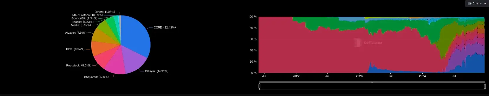 Hệ sinh thái Bitcoin năm 2024, Vì sao nhiều người cảm thấy tiếc nuối? - Tin Tức Bitcoin - Cập Nhật Tin Tức Coin Mới Nhất 24/7 2025 Tỷ lệ sống sót của Bitcoin L2 dưới 20%