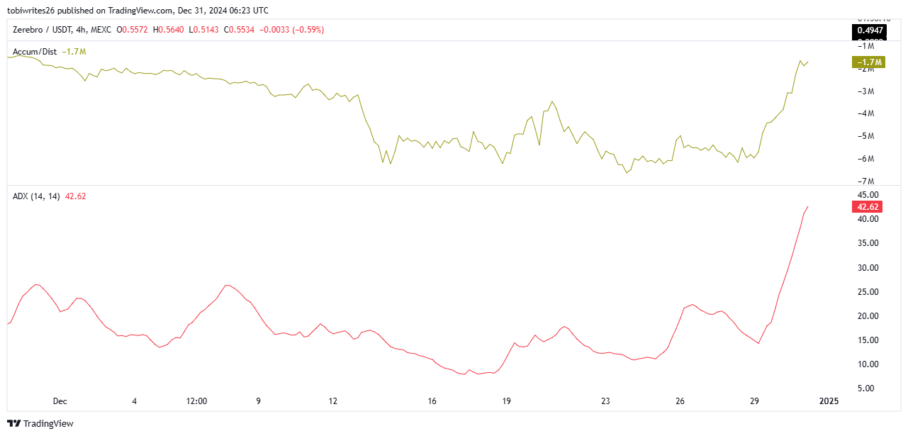 ZEREBRO tăng 68%/tháng: 1 USD có nằm trong tầm với? - Tin Tức Bitcoin - Cập Nhật Tin Tức Coin Mới Nhất 24/7 2026