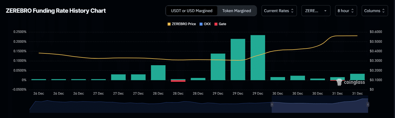 ZEREBRO tăng 68%/tháng: 1 USD có nằm trong tầm với? - Tin Tức Bitcoin - Cập Nhật Tin Tức Coin Mới Nhất 24/7 2026