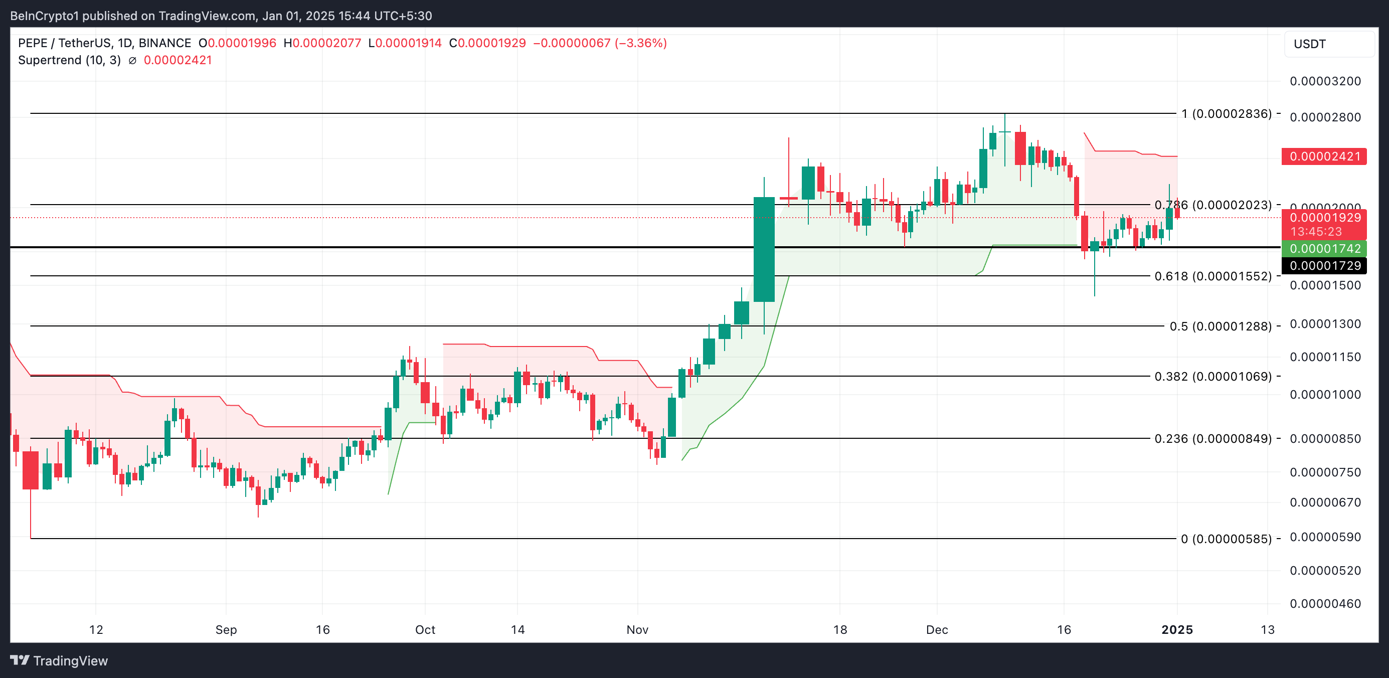 Hiệu ứng Musk phai nhạt, PEPE gặp chướng ngại trong đợt tăng giá - Tin Tức Bitcoin - Cập Nhật Tin Tức Coin Mới Nhất 24/7 2025 The PEPE Meme Coin Price Analysis