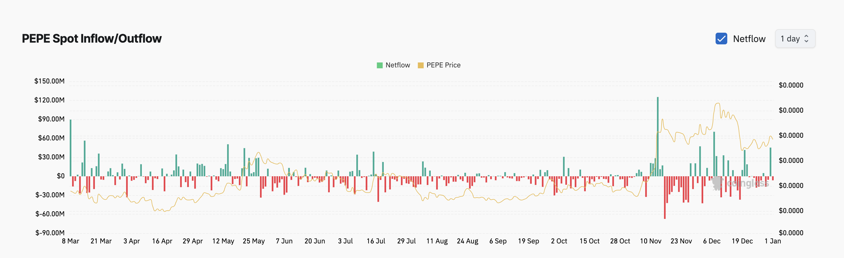 Hiệu ứng Musk phai nhạt, PEPE gặp chướng ngại trong đợt tăng giá - Tin Tức Bitcoin - Cập Nhật Tin Tức Coin Mới Nhất 24/7 2025 The PEPE Meme Coin Spot Inflow/Outflow.
