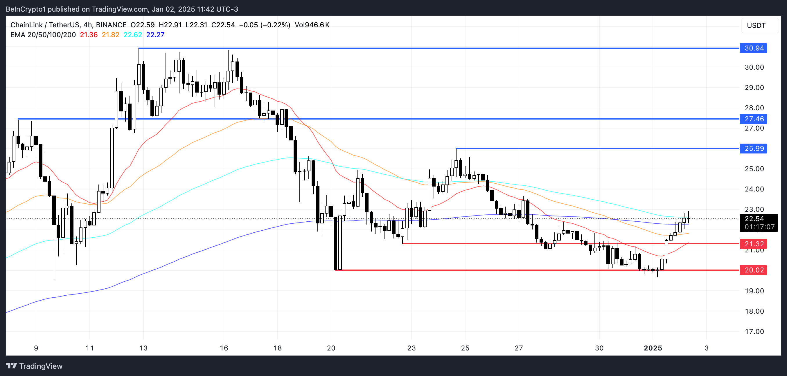 Chainlink tăng mạnh 8% khi hoạt động cá voi chững lại - Tin Tức Bitcoin - Cập Nhật Tin Tức Coin Mới Nhất 24/7 2025 Phân Tích Giá LINK.