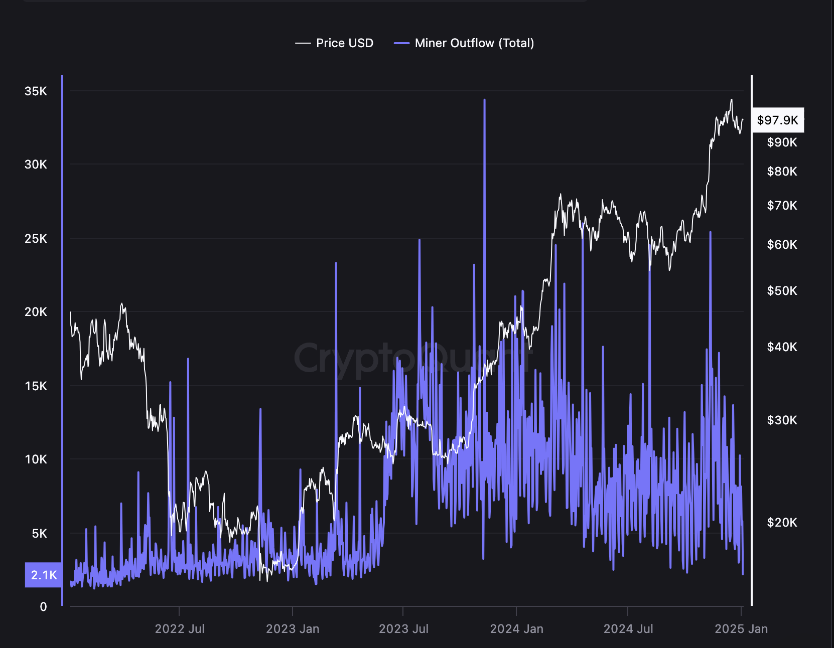 Dòng tiền BTC và thợ đào giảm—BTC sắp chạm mốc 100 nghìn USD? - Tin Tức Bitcoin - Cập Nhật Tin Tức Coin Mới Nhất 24/7 2025 Bitcoin Price