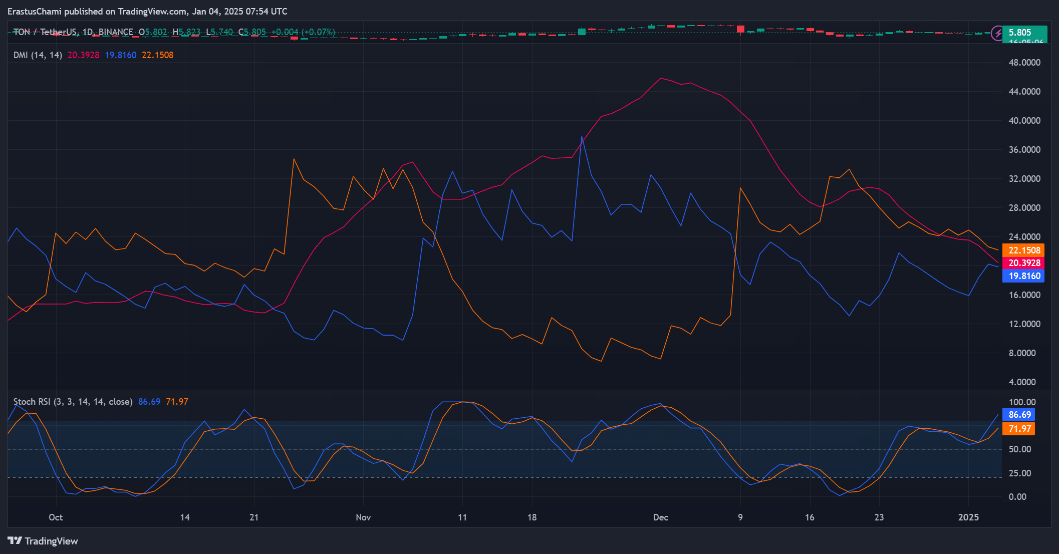 Giá TON: Đột phá lớn và tương lai của altcoin - Tin Tức Bitcoin - Cập Nhật Tin Tức Coin Mới Nhất 24/7 2026