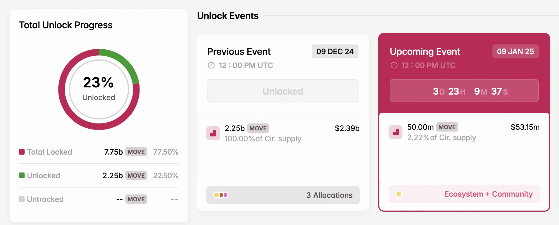 5 Lần Mở Khóa Token Quan Trọng Tuần Tới - Tin Tức Bitcoin - Cập Nhật Tin Tức Coin Mới Nhất 24/7 2025 MOVE unlock