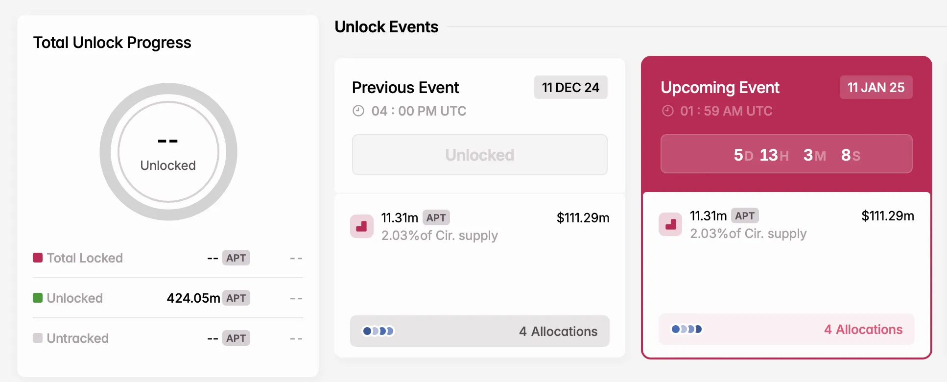 5 Lần Mở Khóa Token Quan Trọng Tuần Tới - Tin Tức Bitcoin - Cập Nhật Tin Tức Coin Mới Nhất 24/7 2025 APT unlock