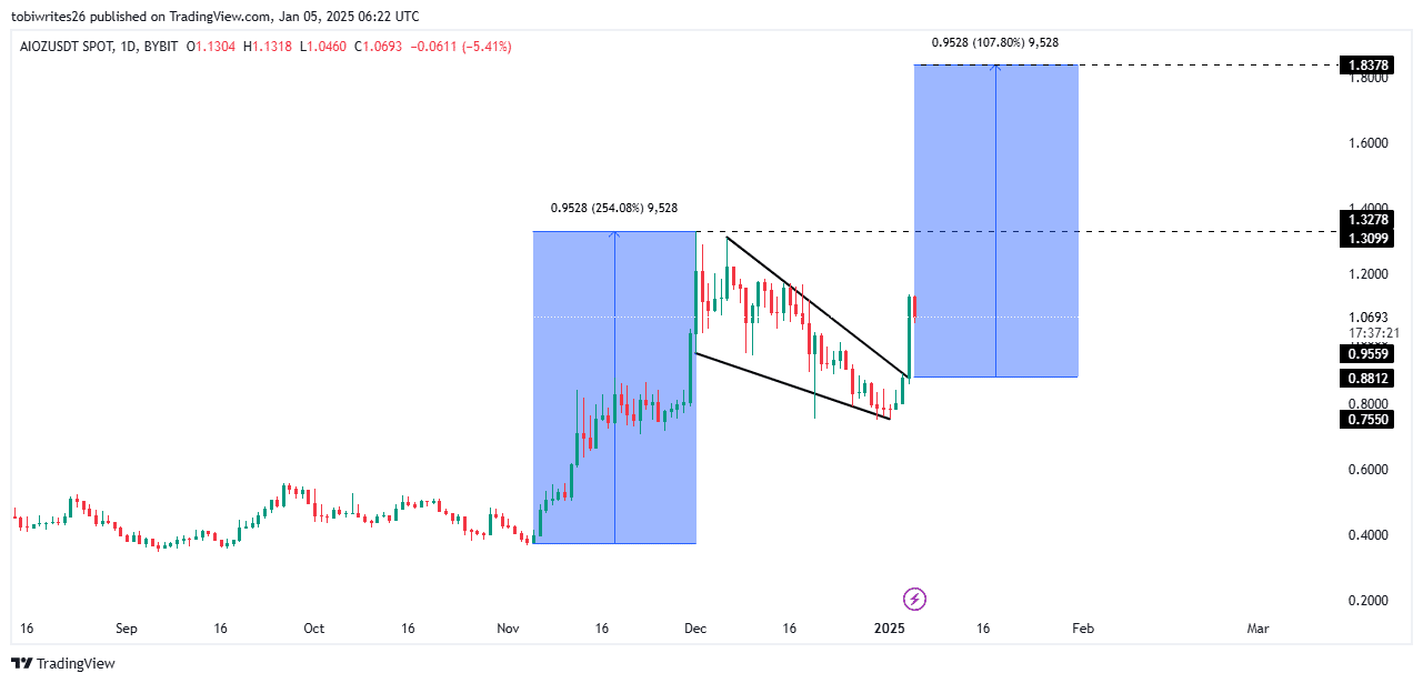 Giá AIOZ kỳ vọng đạt 1,8 USD khi đà tăng mạnh lên - Tin Tức Bitcoin - Cập Nhật Tin Tức Coin Mới Nhất 24/7 2025 Giá AIOZ kỳ vọng đạt 1,8 USD khi đà tăng mạnh lên - Tin Tức Bitcoin - Cập Nhật Tin Tức Coin Mới Nhất 24/7 2025