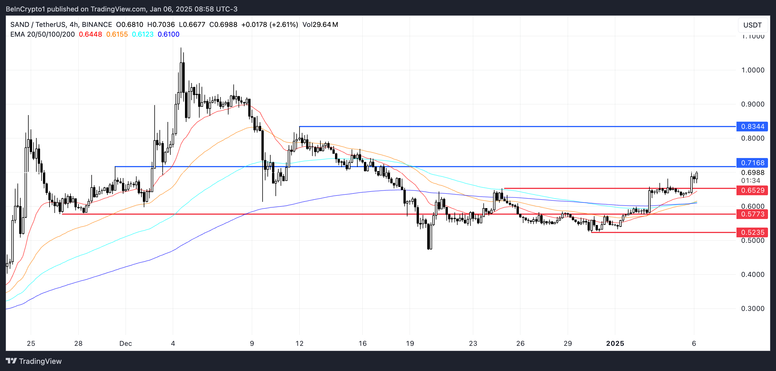 Vì sao Altcoin này đang dẫn đầu xu hướng ngày 6/1? - Tin Tức Bitcoin - Cập Nhật Tin Tức Coin Mới Nhất 24/7 2025 SAND Price Analysis.