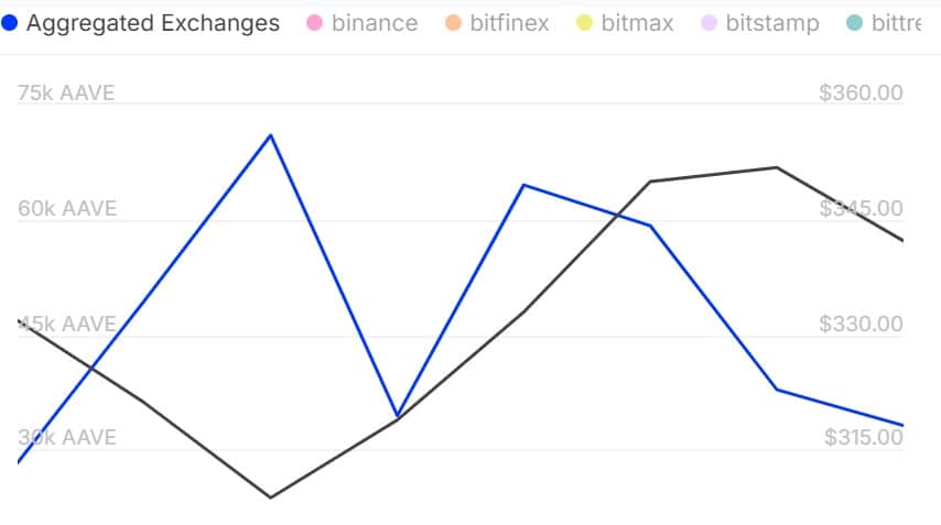 Aave: Tác động khi cá voi bán tháo 6.5 triệu USD đến coin - Tin Tức Bitcoin - Cập Nhật Tin Tức Coin Mới Nhất 24/7 2025 Aave: Tác động khi cá voi bán tháo 6.5 triệu USD đến coin - Tin Tức Bitcoin - Cập Nhật Tin Tức Coin Mới Nhất 24/7 2025