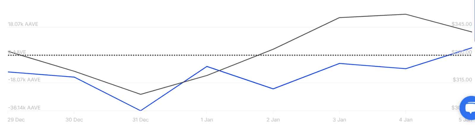 Aave: Tác động khi cá voi bán tháo 6.5 triệu USD đến coin - Tin Tức Bitcoin - Cập Nhật Tin Tức Coin Mới Nhất 24/7 2025 Aave: Tác động khi cá voi bán tháo 6.5 triệu USD đến coin - Tin Tức Bitcoin - Cập Nhật Tin Tức Coin Mới Nhất 24/7 2025