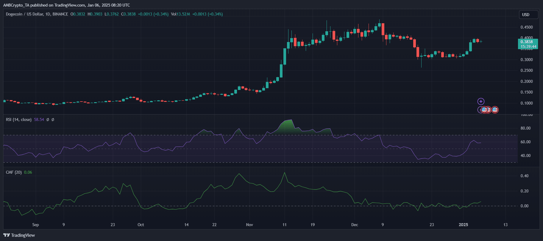 Dogecoin tăng 18%: Cá voi gom hàng, mục tiêu 1 USD sắp tới - Tin Tức Bitcoin - Cập Nhật Tin Tức Coin Mới Nhất 24/7 2025 dogecoin