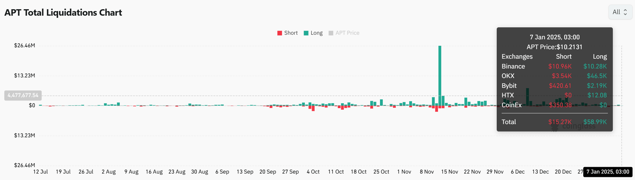 Aptos phục hồi nhưng liệu có chướng ngại ngăn APT tăng trưởng? - Tin Tức Bitcoin - Cập Nhật Tin Tức Coin Mới Nhất 24/7 2026