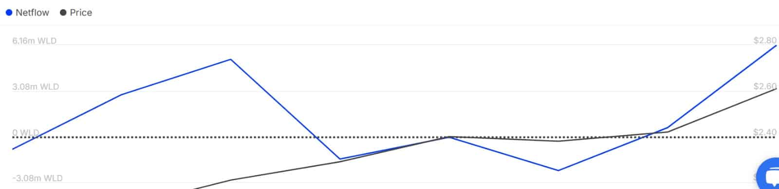 Worldcoin WLD: Cá voi có dẫn đầu vượt mốc 3 USD? - Tin Tức Bitcoin - Cập Nhật Tin Tức Coin Mới Nhất 24/7 2025 Worldcoin WLD: Cá voi có dẫn đầu vượt mốc 3 USD? - Tin Tức Bitcoin - Cập Nhật Tin Tức Coin Mới Nhất 24/7 2025