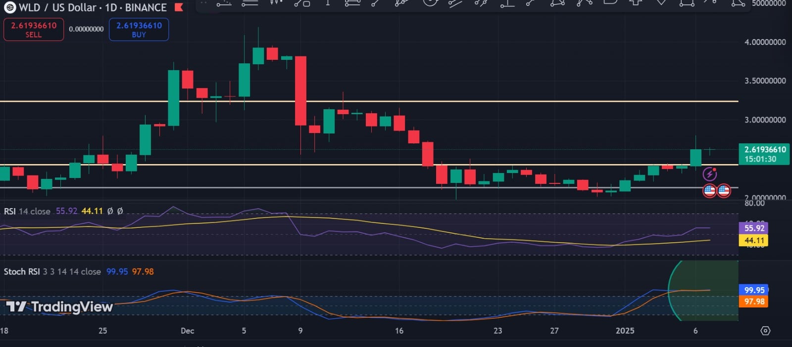 Worldcoin WLD: Cá voi có dẫn đầu vượt mốc 3 USD? - Tin Tức Bitcoin - Cập Nhật Tin Tức Coin Mới Nhất 24/7 2025 Worldcoin WLD: Cá voi có dẫn đầu vượt mốc 3 USD? - Tin Tức Bitcoin - Cập Nhật Tin Tức Coin Mới Nhất 24/7 2025