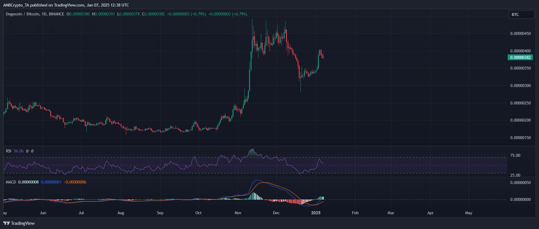 Giao điểm tử thần: Bitcoin suy yếu, cuộc chiến altcoin nổ ra - Tin Tức Bitcoin - Cập Nhật Tin Tức Coin Mới Nhất 24/7 2025 DOGE/BTC