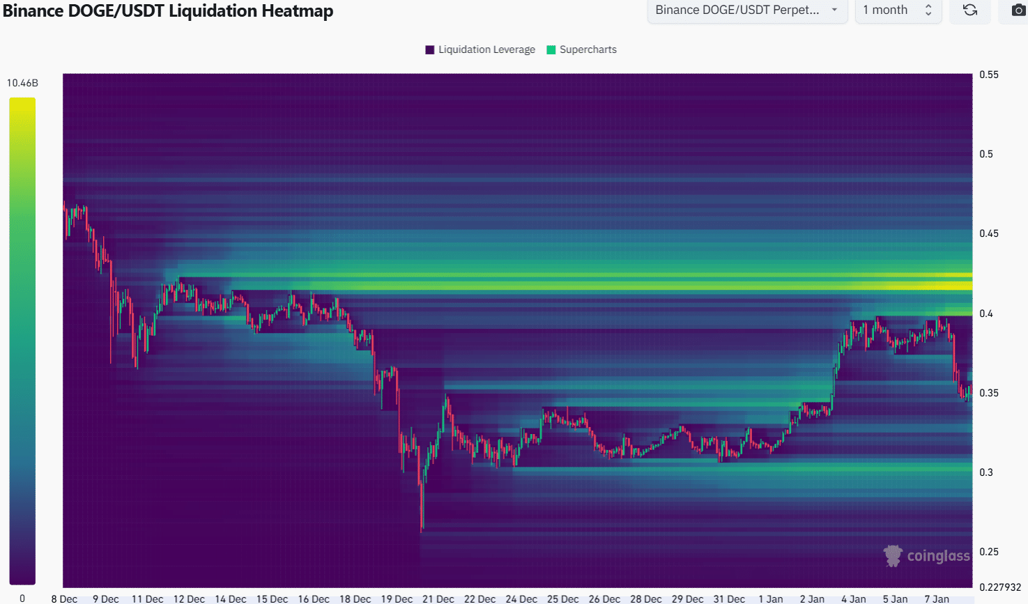 Dogecoin Liquidation Heatmap