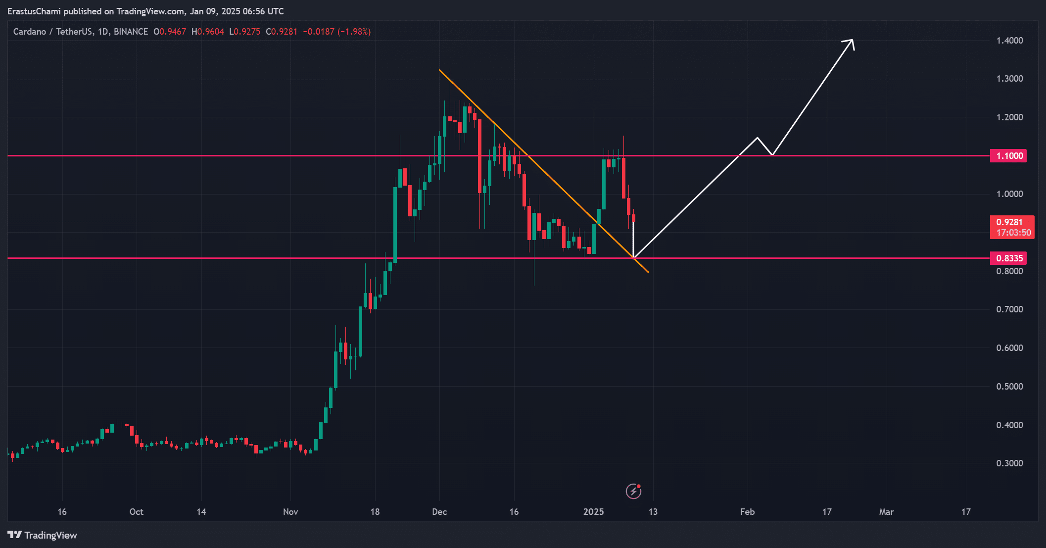 Cardano vững vàng sau bán tháo cá voi 70 triệu ADA? - Tin Tức Bitcoin - Cập Nhật Tin Tức Coin Mới Nhất 24/7 2025 Cardano vững vàng sau bán tháo cá voi 70 triệu ADA? - Tin Tức Bitcoin - Cập Nhật Tin Tức Coin Mới Nhất 24/7 2025