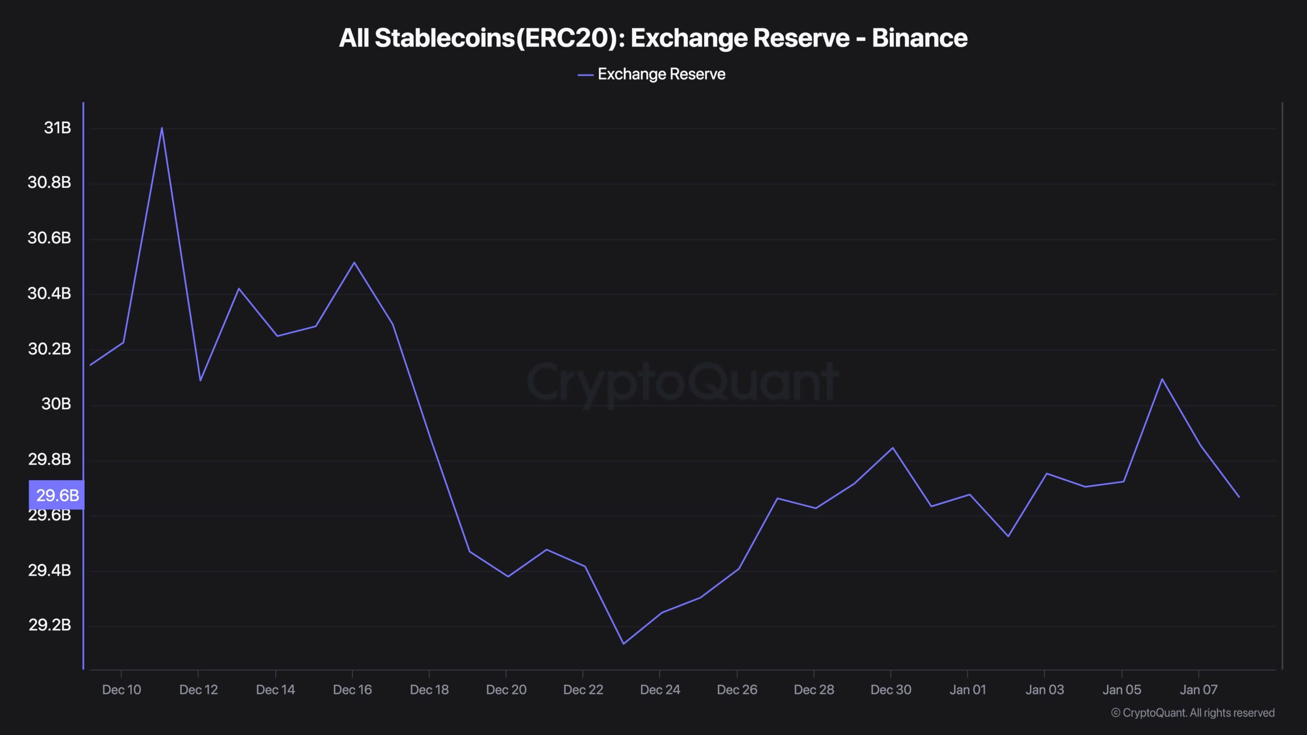 Binance stablecoins
