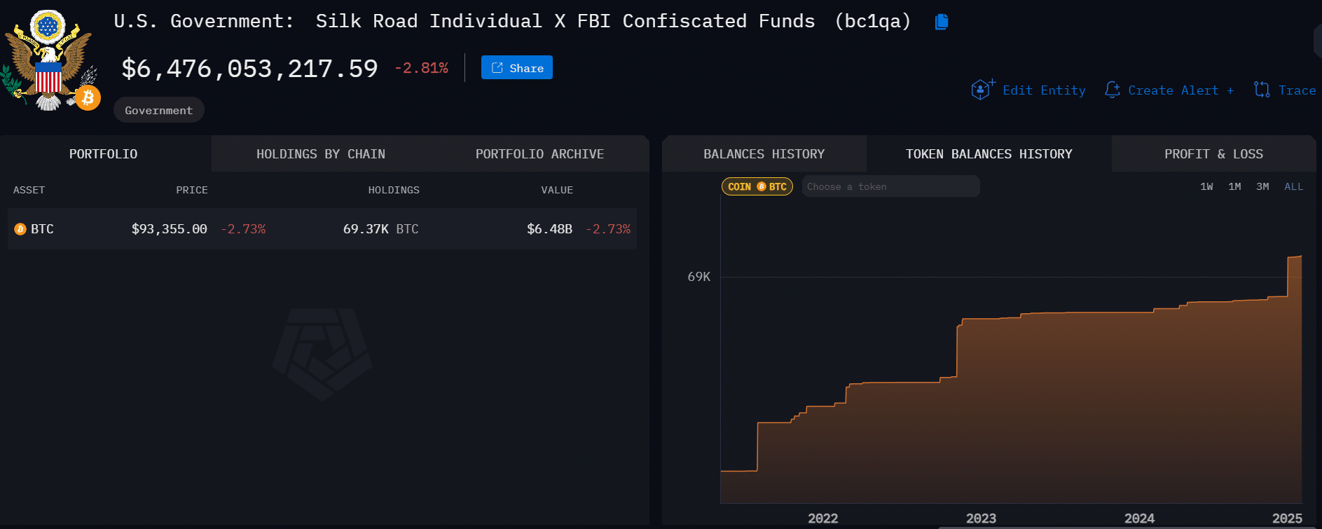 Bộ Tư pháp bán 6,5 tỷ USD Bitcoin Silk Road: BTC Hoa Kỳ còn không? - Tin Tức Bitcoin - Cập Nhật Tin Tức Coin Mới Nhất 24/7 2025 Bitcoin US government