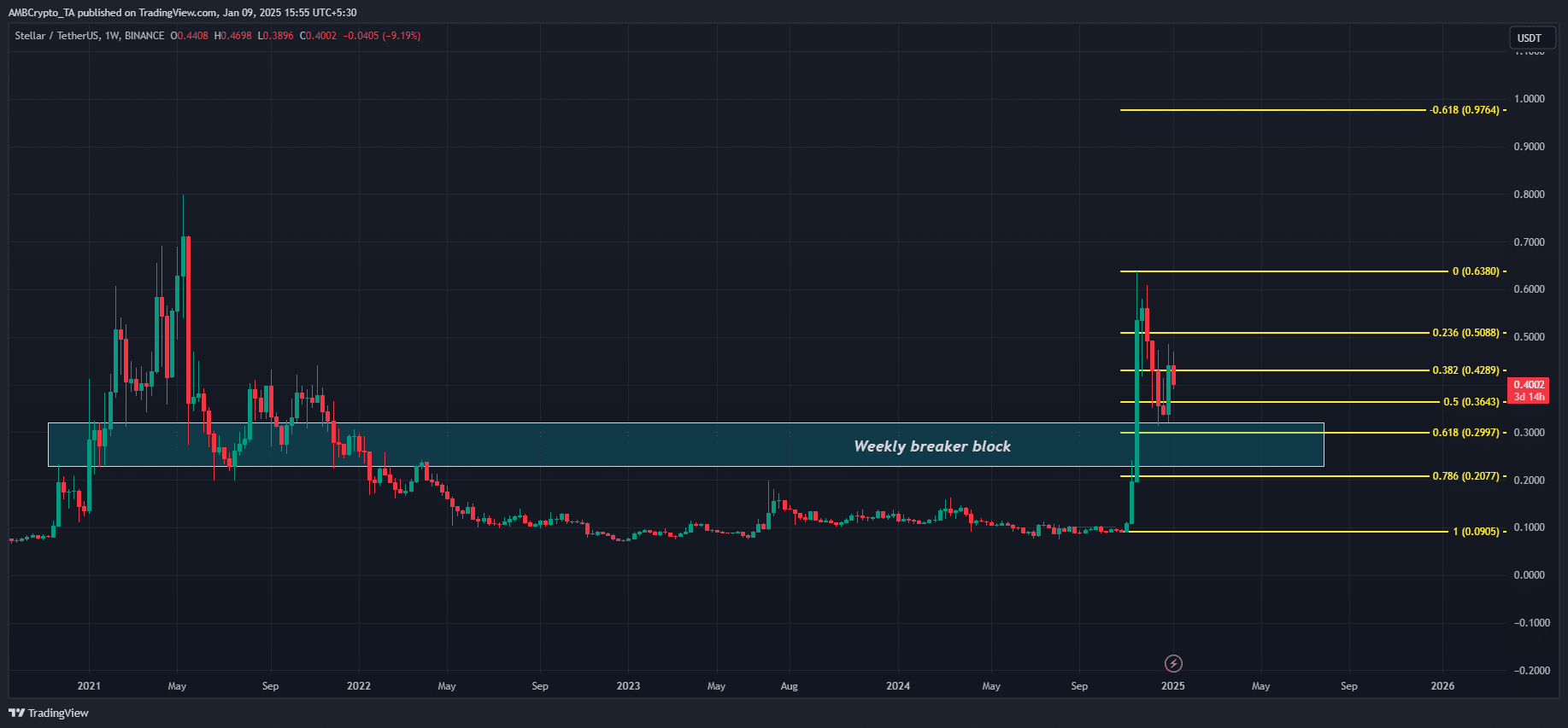 Stellar Lumens price prediction