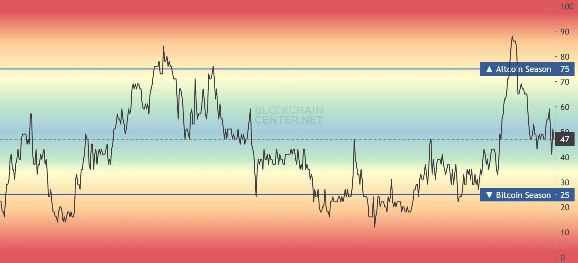 Xác suất sụp đổ tiền điện tử hiện nay là bao nhiêu? - Tin Tức Bitcoin - Cập Nhật Tin Tức Coin Mới Nhất 24/7 2025 Altcoin season index