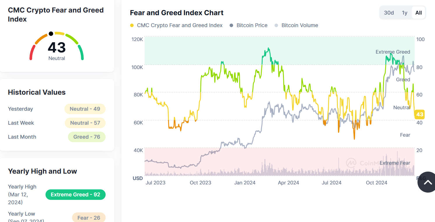 Xác suất sụp đổ tiền điện tử hiện nay là bao nhiêu? - Tin Tức Bitcoin - Cập Nhật Tin Tức Coin Mới Nhất 24/7 2025 crypto fear and greed index
