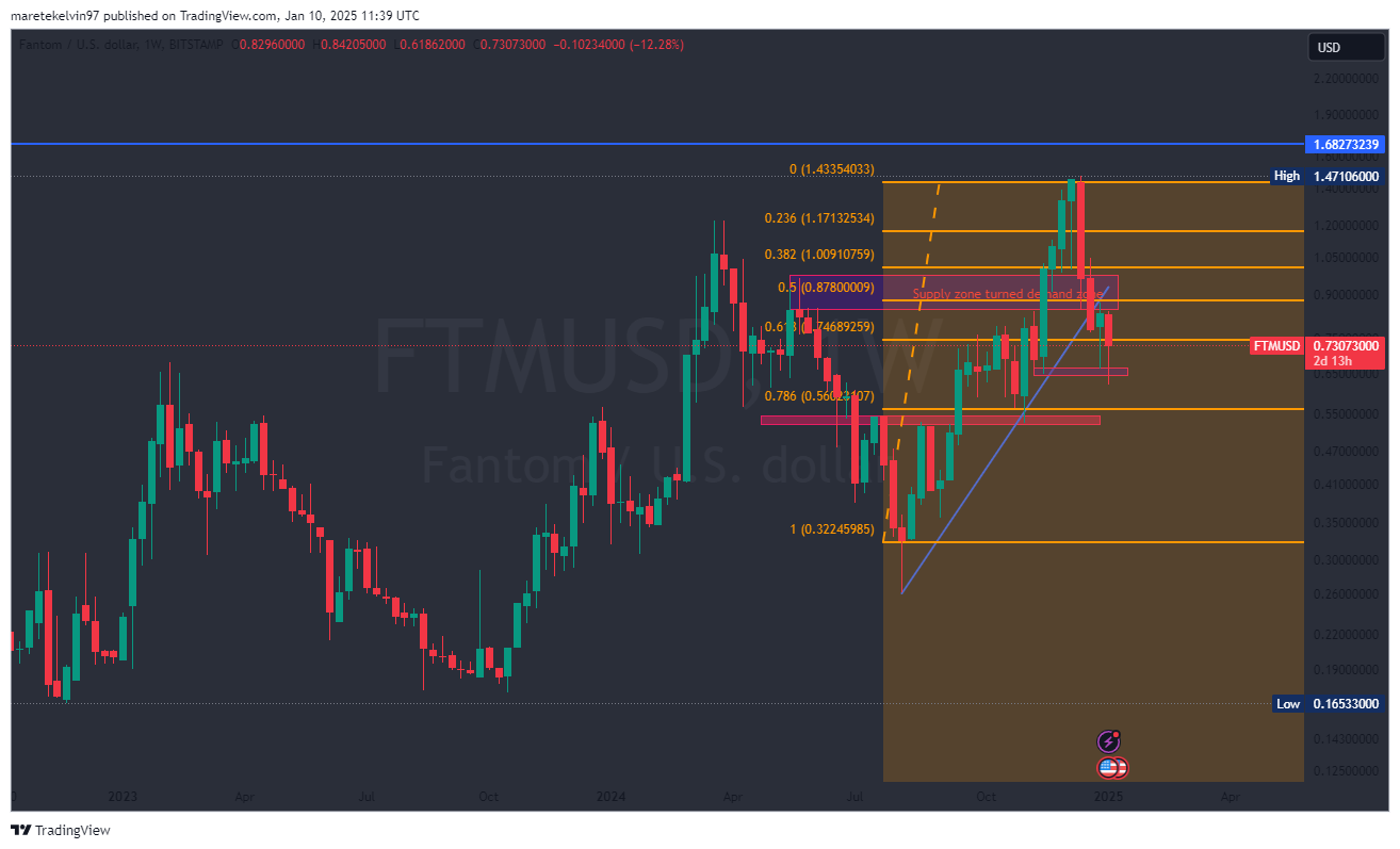 FTM liệu có vượt mức 0,65 USD? Khám phá các mốc quan trọng - Tin Tức Bitcoin - Cập Nhật Tin Tức Coin Mới Nhất 24/7 2025