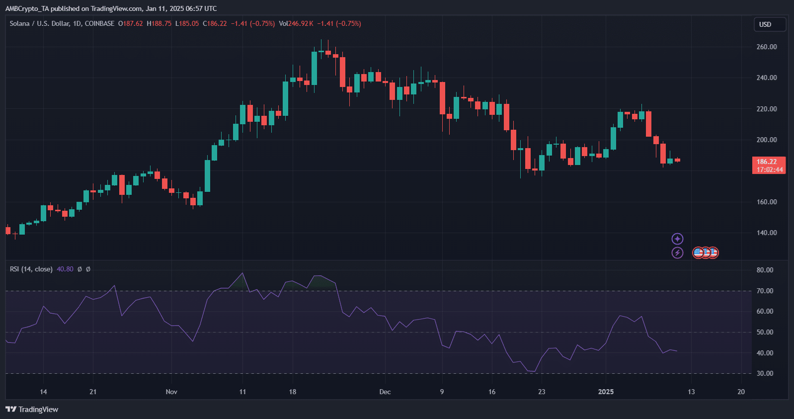 Solana nguy cơ mất mốc 180 USD – Lưu ý mức giá quan trọng! - Tin Tức Bitcoin - Cập Nhật Tin Tức Coin Mới Nhất 24/7 2025 Solana nguy cơ mất mốc 180 USD – Lưu ý mức giá quan trọng! - Tin Tức Bitcoin - Cập Nhật Tin Tức Coin Mới Nhất 24/7 2025
