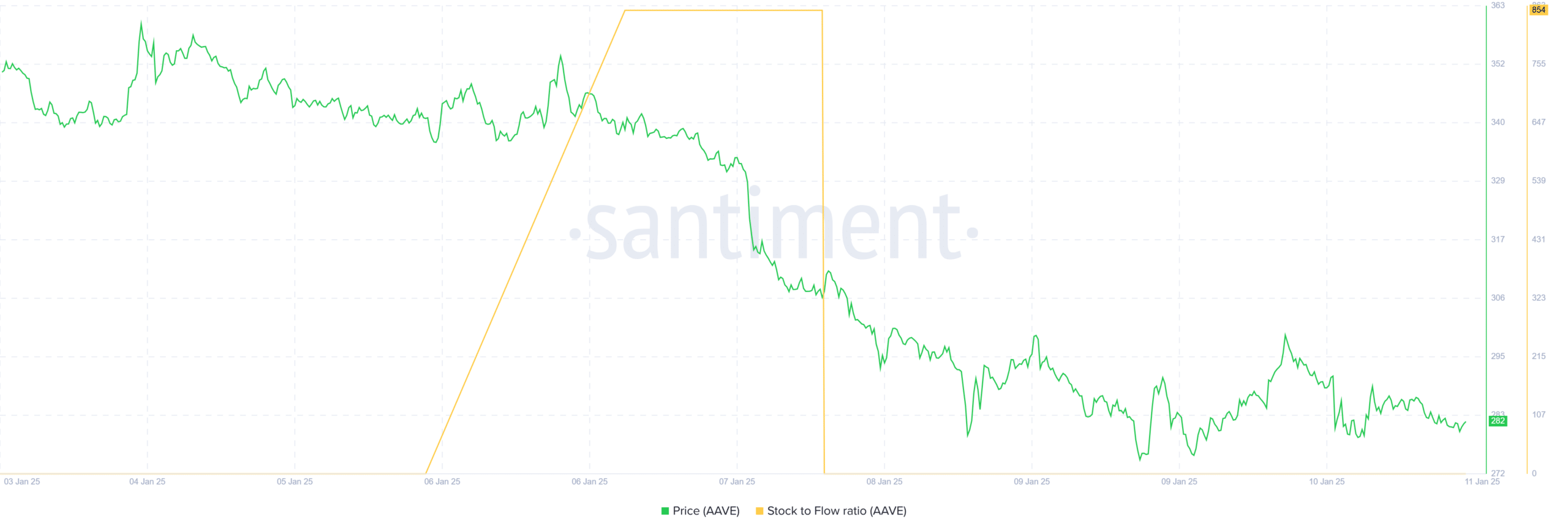 AAVE sẽ trụ vững trên 203 USD? – Dự đoán chuyên gia - Tin Tức Bitcoin - Cập Nhật Tin Tức Coin Mới Nhất 24/7 2025 AAVE sẽ trụ vững trên 203 USD? – Dự đoán chuyên gia - Tin Tức Bitcoin - Cập Nhật Tin Tức Coin Mới Nhất 24/7 2025