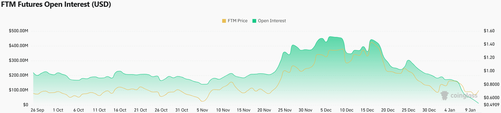 Bán tháo Fantom tăng mạnh: Giảm 52%, liệu còn tiếp diễn? - Tin Tức Bitcoin - Cập Nhật Tin Tức Coin Mới Nhất 24/7 2026 Fantom Open Interest